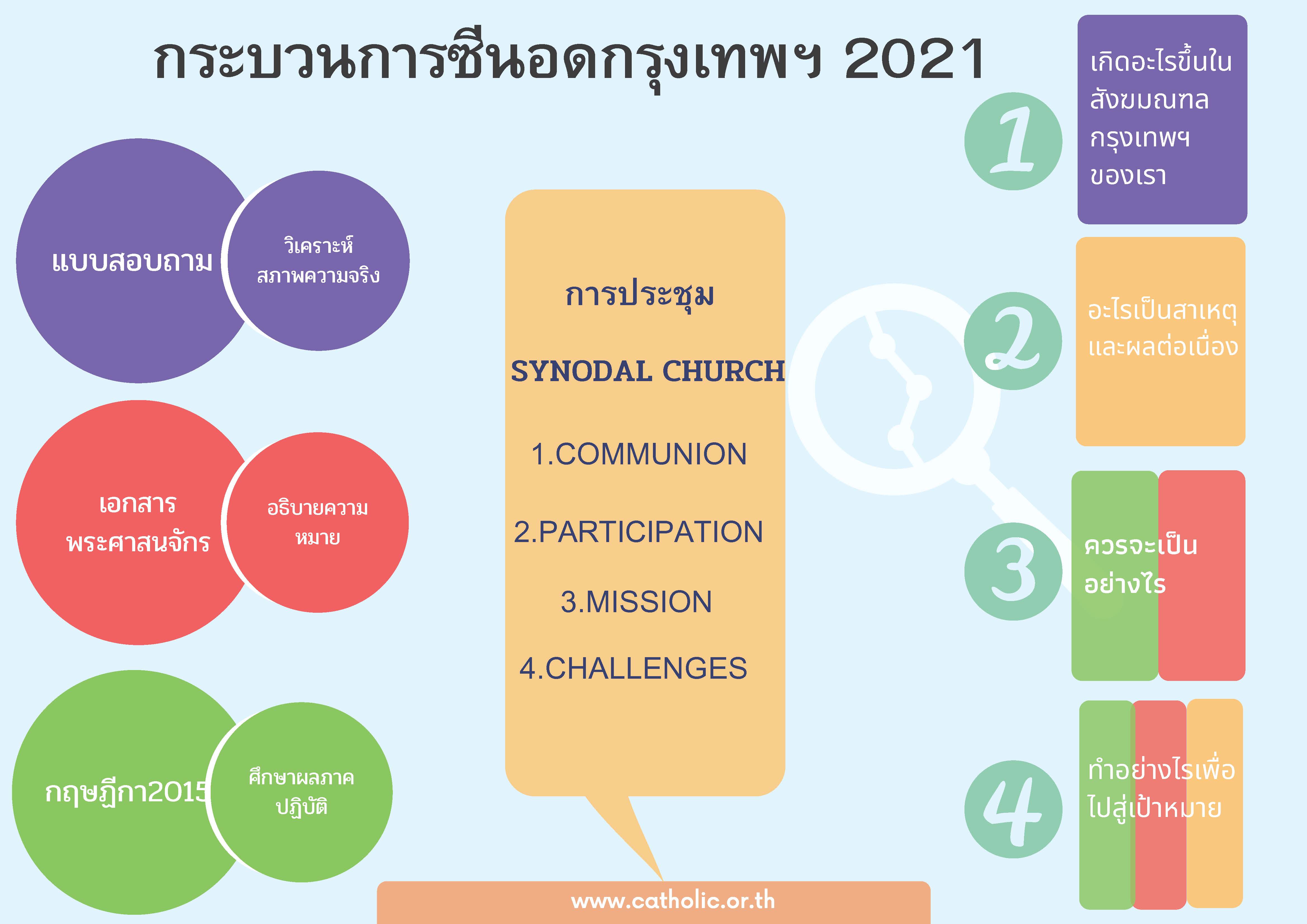 กระบวนการซีนอดกรุงเทพฯ2021