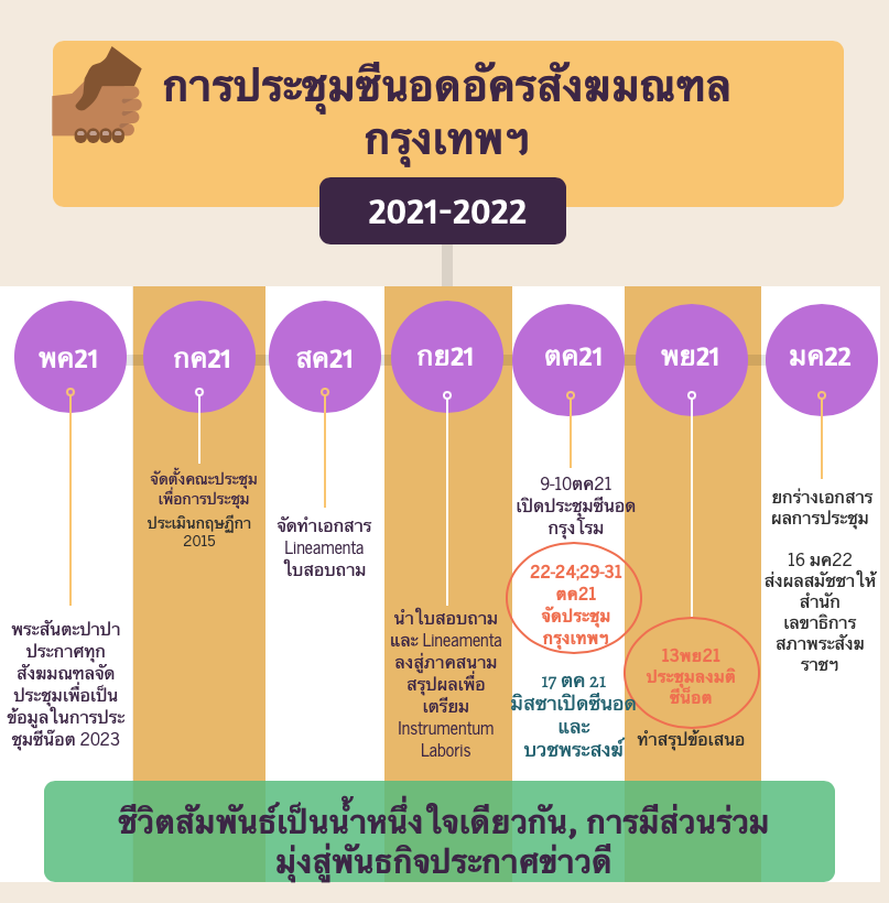 Timeline : Synod of Bangkok Archdiocese 2021